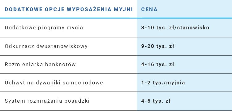 koszty dodatkowego wyposażenia myjni