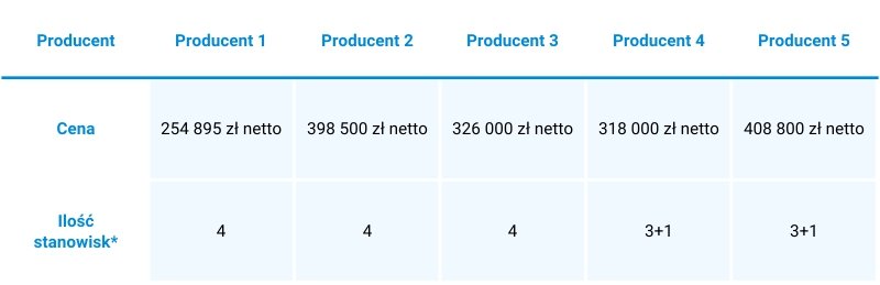 porównanie cen producentów