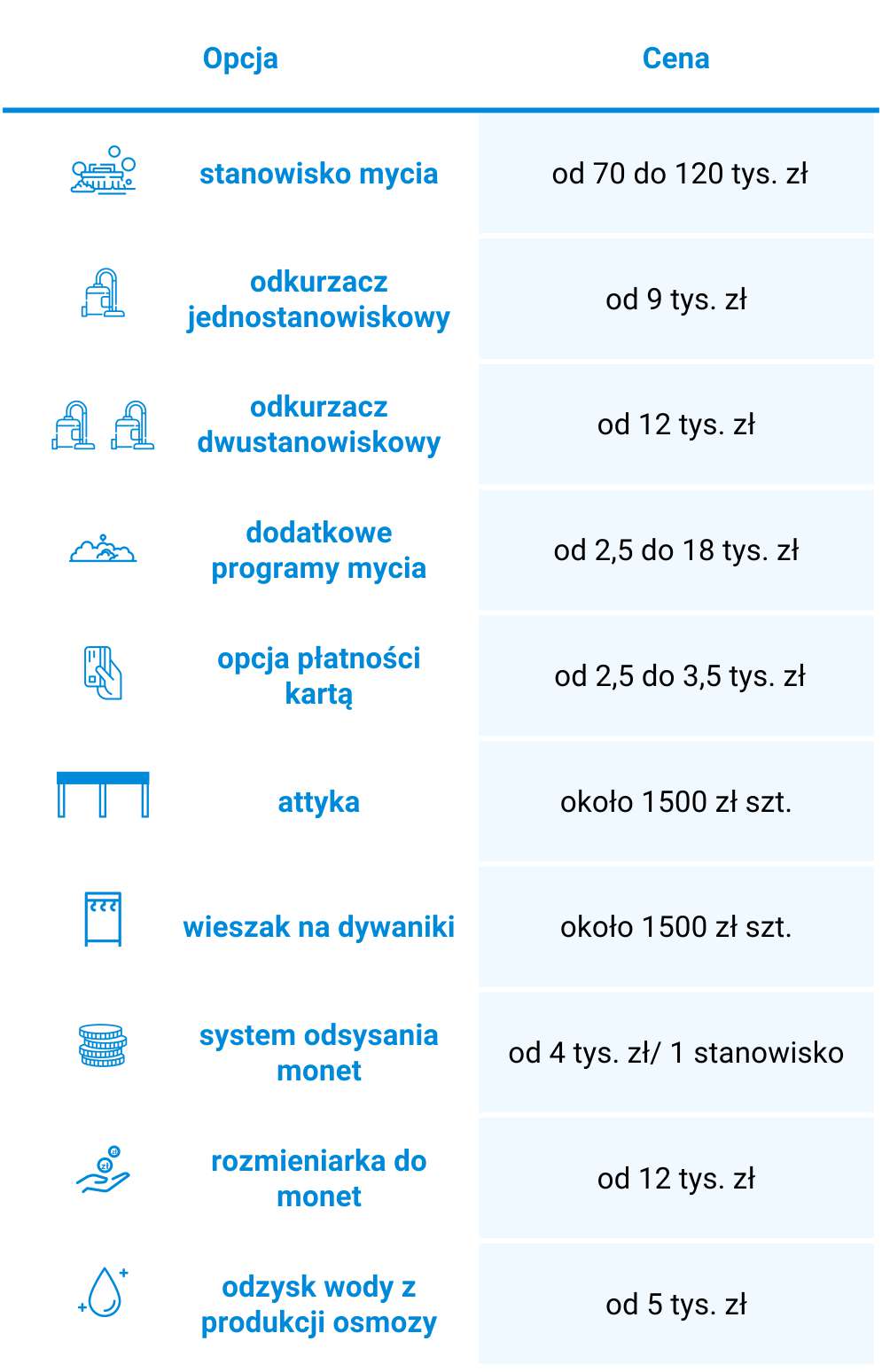 koszty elementów myjni