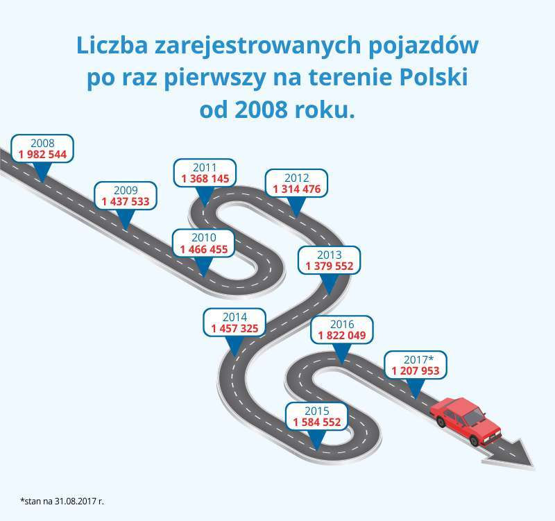 liczba zarejestrowanych samochodów